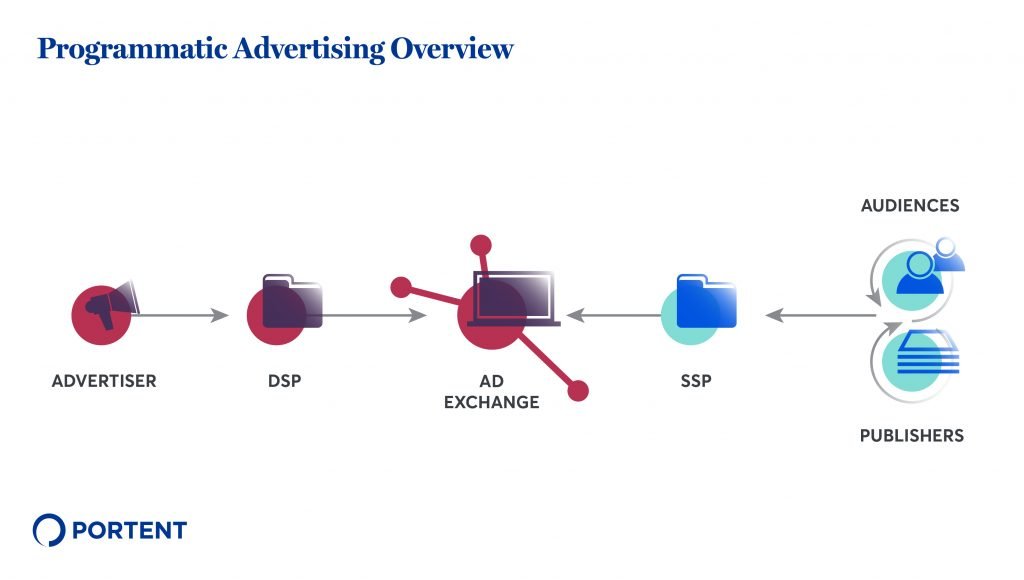 Programmatic Advertising: The Benefits of Partnering With an Agency