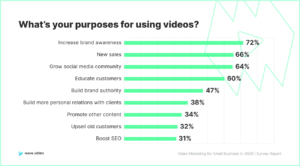 Read more about the article The Top 5 Reasons Brands Make Videos [New Research]