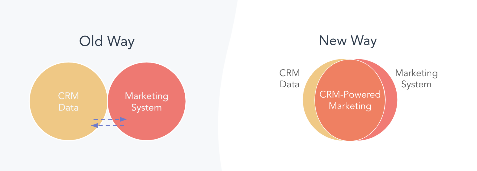 You are currently viewing How to Get Started With CRM-Powered Advertising [+ Why You Should]