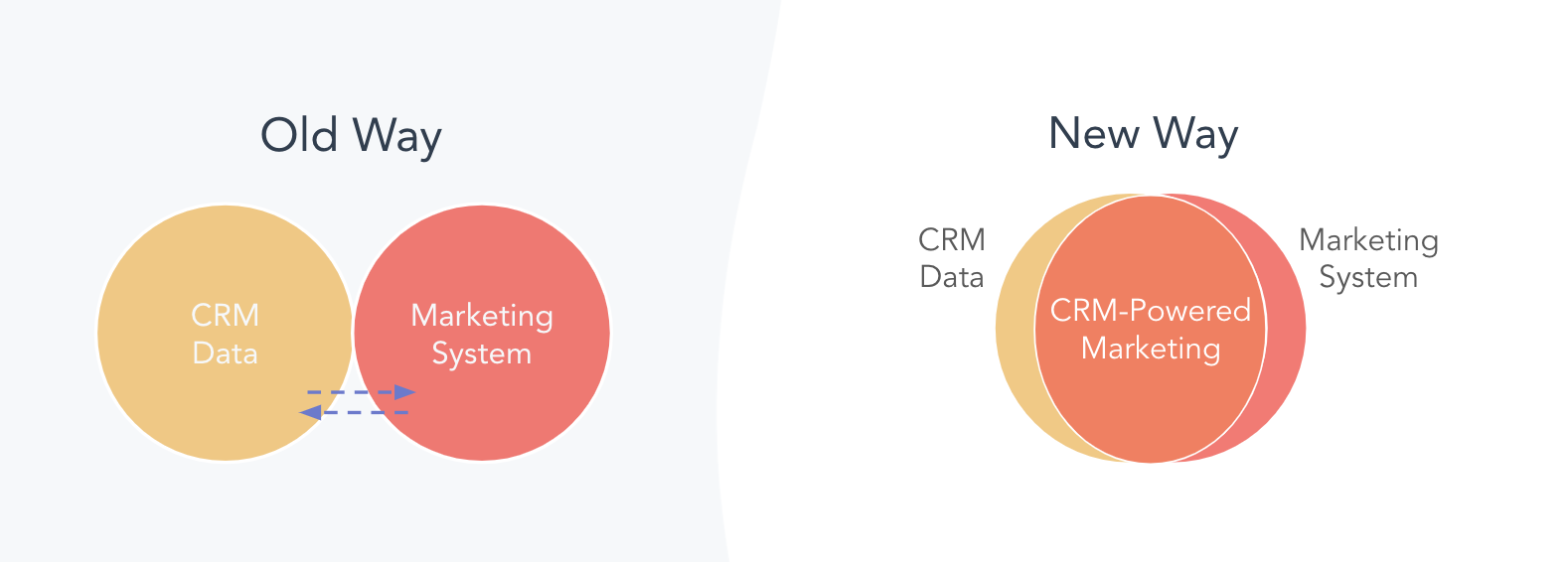 Read more about the article How to Get Started With CRM-Powered Advertising [+ Why You Should]