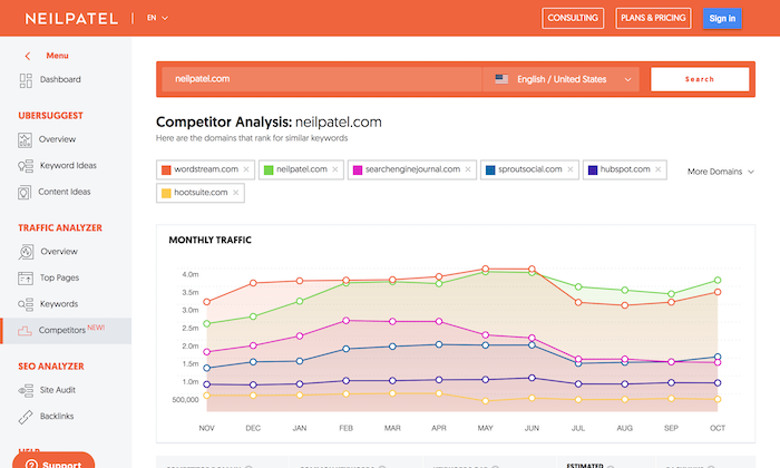 You are currently viewing Ubersuggest 8.0: The Ultimate Competitor Analysis Tool