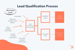 Read more about the article The Ultimate Guide to Sales Qualification