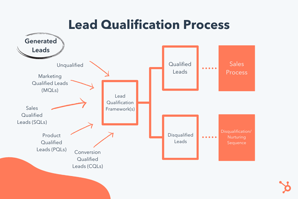 You are currently viewing The Ultimate Guide to Sales Qualification