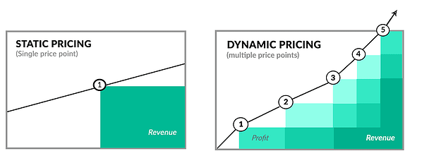 The Plain English Guide to Dynamic Pricing