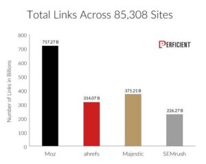 Read more about the article Study Confirms Moz Has the Largest Link Data Set