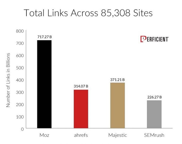 Study Confirms Moz Has the Largest Link Data Set