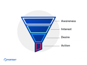 Read more about the article How to Create Content for Every Stage of the Marketing Funnel
