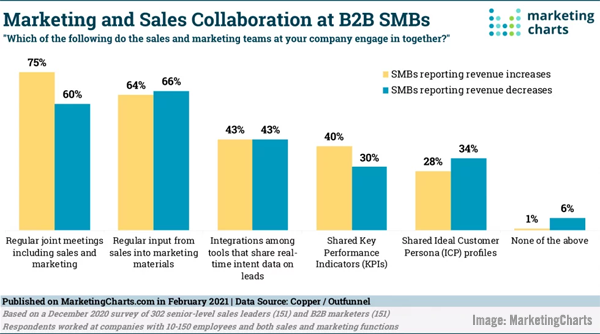 You are currently viewing B2B Marketing News: How B2B Tech Marketing Is Changing, The Rising Influence of Online Communities, B2B Sales & Marketing Sharing Study, & Brand vs Direct Response Campaign Report