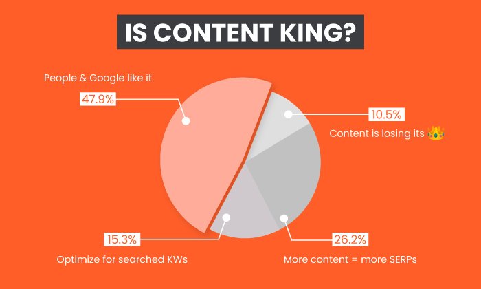 You are currently viewing Content is King…But Why? Here is a Data-Driven Answer