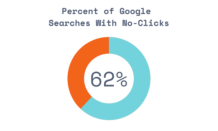 You are currently viewing 62.41% of All Google Searches Generate 0 Clicks
