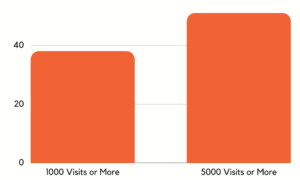 Read more about the article Blog Posts That Get 1000 Visits or More Target 76 Keywords
