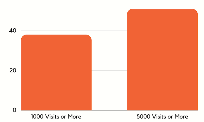 Blog Posts That Get 1000 Visits or More Target 76 Keywords