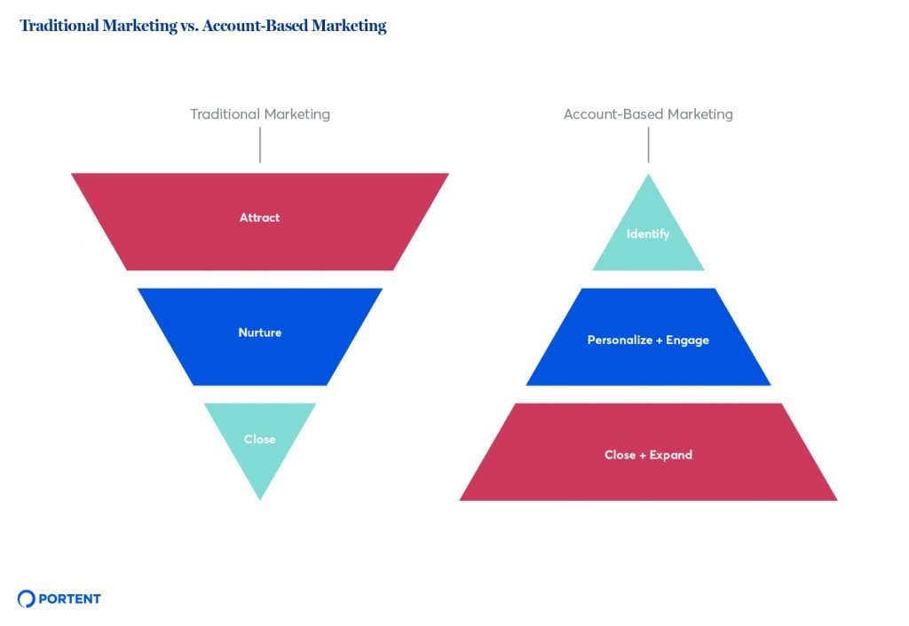 You are currently viewing How To Leverage Social Media For Account-Based Marketing (ABM)