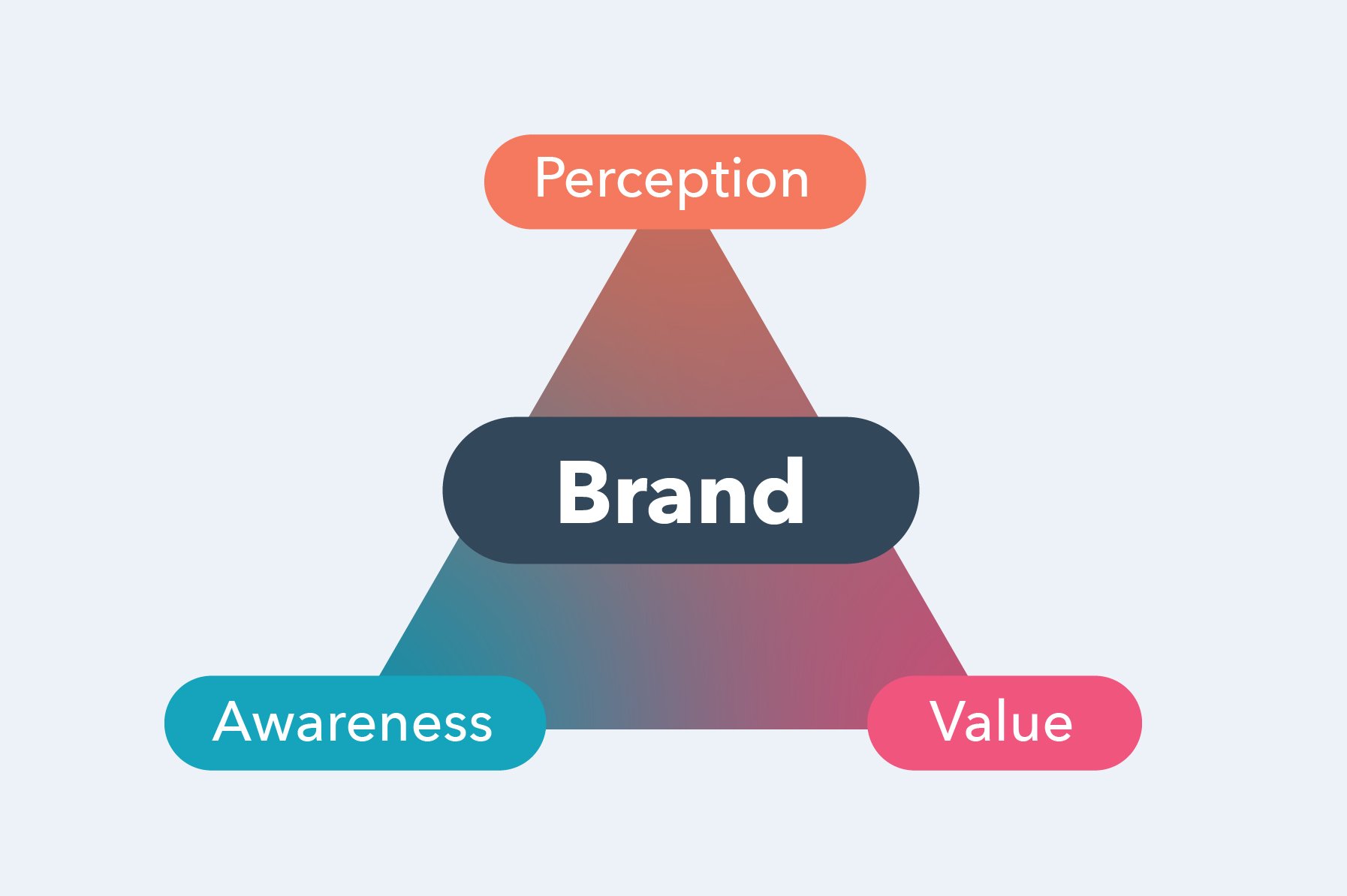 Read more about the article What Is Brand Perception? How to Measure It and 4 Examples