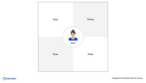 Read more about the article How and Why Marketers Should Use Empathy Maps in 2022