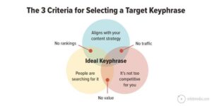 Read more about the article Keyword Mapping: What Is It & How To Do It
