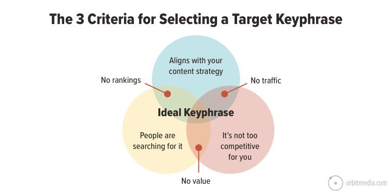 Read more about the article Keyword Mapping: What Is It & How To Do It