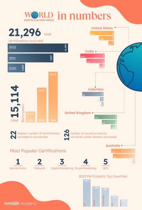 You are currently viewing Celebrating HubSpot’s Third Annual World Certification Week