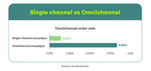 Read more about the article Omnichannel Marketing: How You Can Use it to Reach More People Than Ever Before