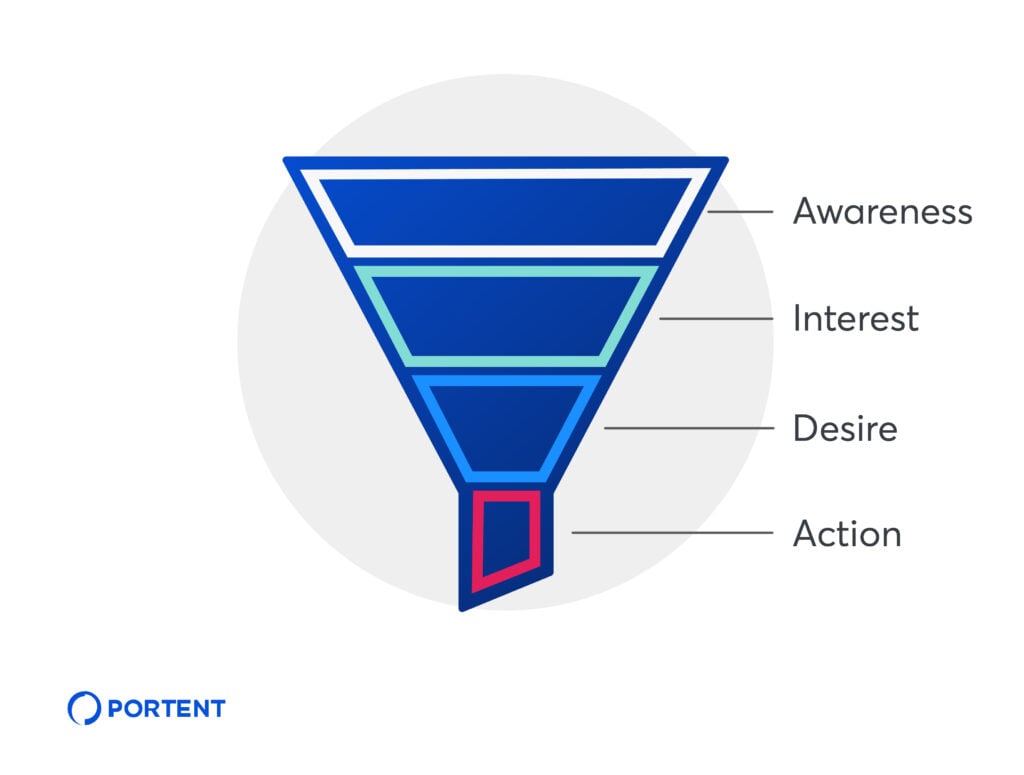 Read more about the article Implementing a Full-Funnel PPC Strategy For Long-Term B2B Success