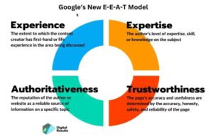 Read more about the article What Is Google’s E-E-A-T & Why Is It Important for SEO?