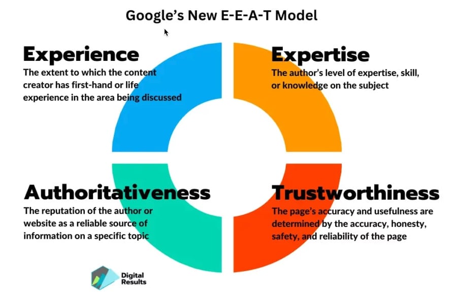 Read more about the article What Is Google’s E-E-A-T & Why Is It Important for SEO?