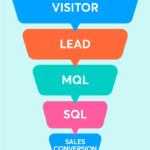 What is a Qualified Lead versus an Unqualified Lead?