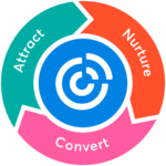 What is the Marketing Cycle?
