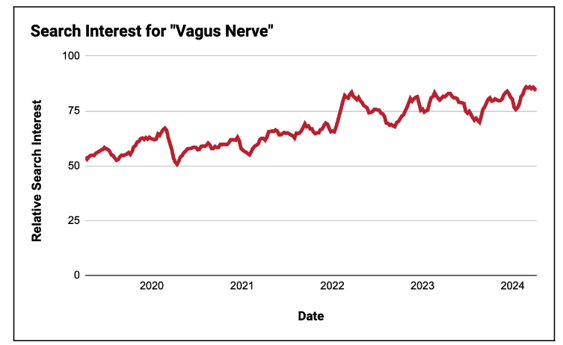 You are currently viewing Vagus Nerve Care: A $483 Million Health Trend You Need to Know About